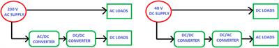 Comparative analysis and implementation of DC microgrid systems versus AC microgrid performance